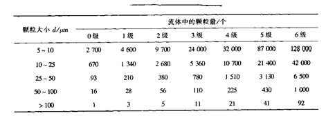 包装机液压系统清洁度标准